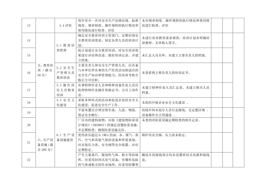 安全生产标准化自评扣分点及原因说明汇总表_第3页