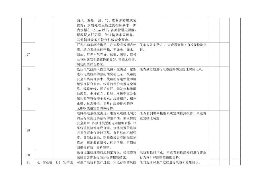 安全生产标准化自评扣分点及原因说明汇总表_第5页