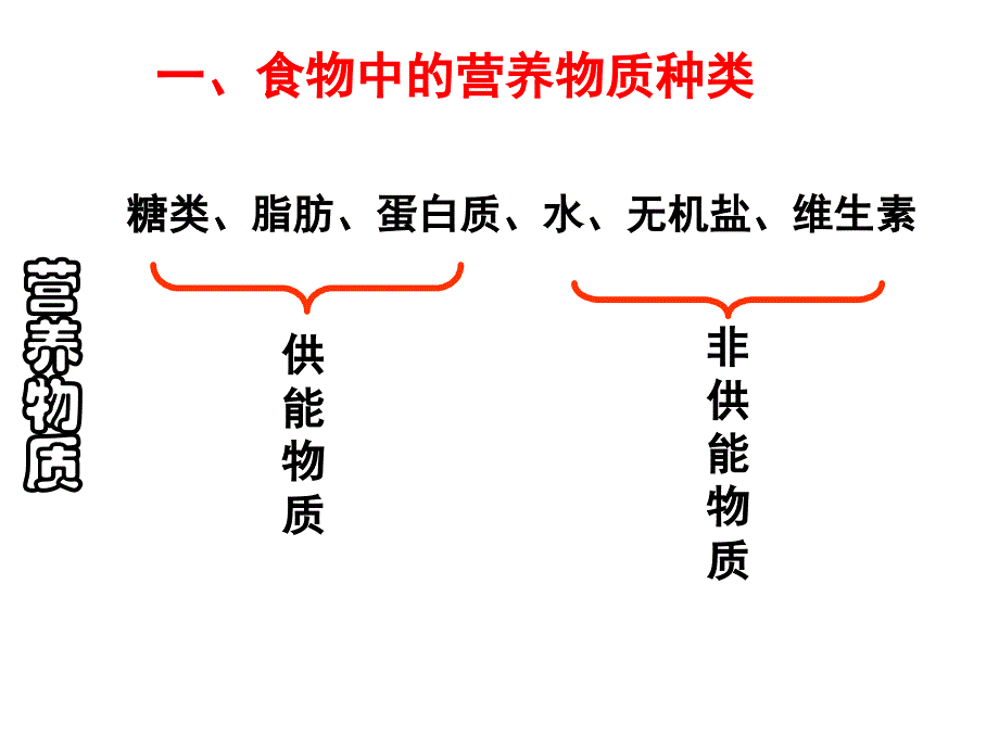 人的食物来自环境复习课_第3页