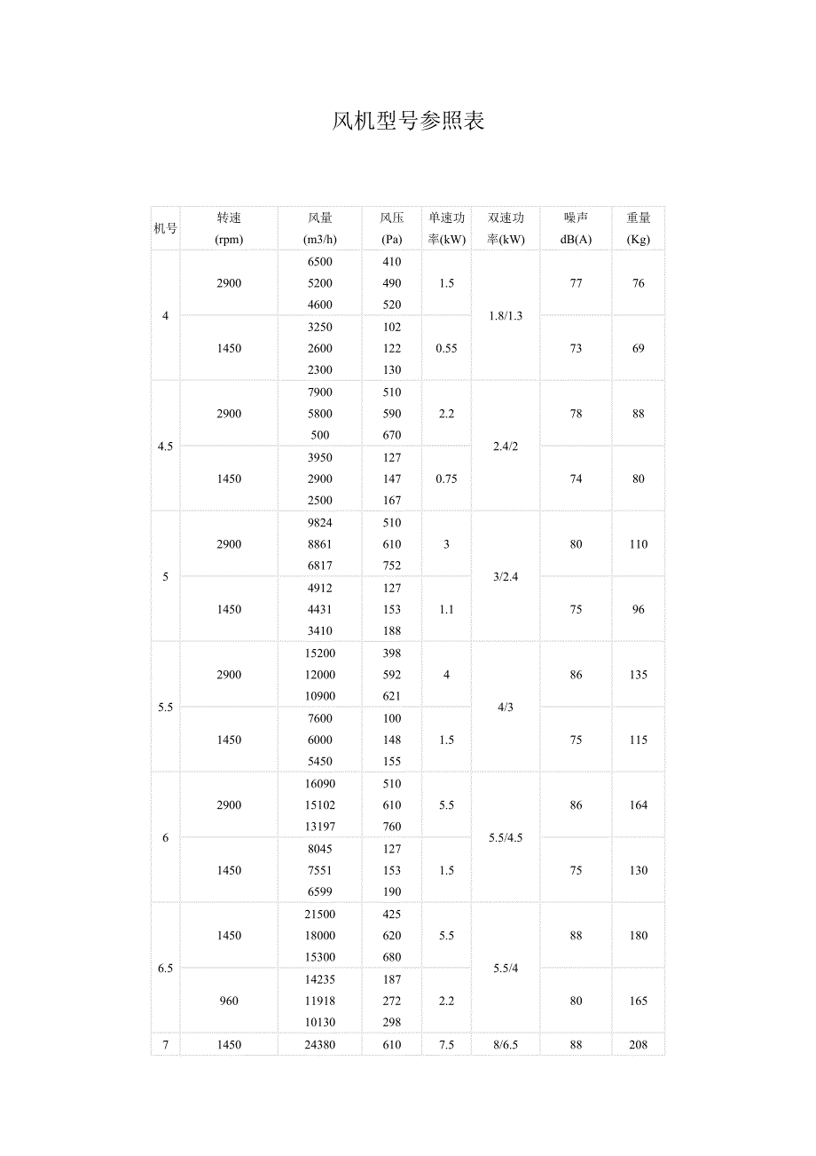风机型号参照表_第1页