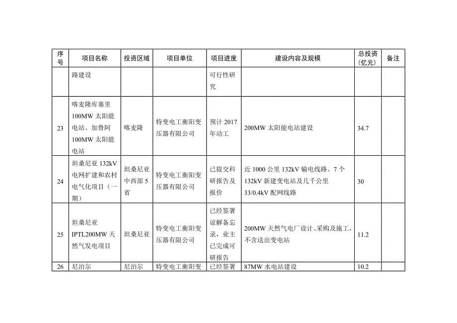 2015-2017年湖南省对接一带一路建设项目清单_第5页