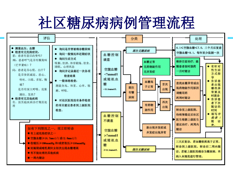 社区糖尿病病例管理流程_第2页