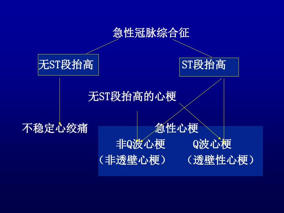 血小板减少症，ACS抗栓治疗中不应忽视的问题_陈韵岱_第2页