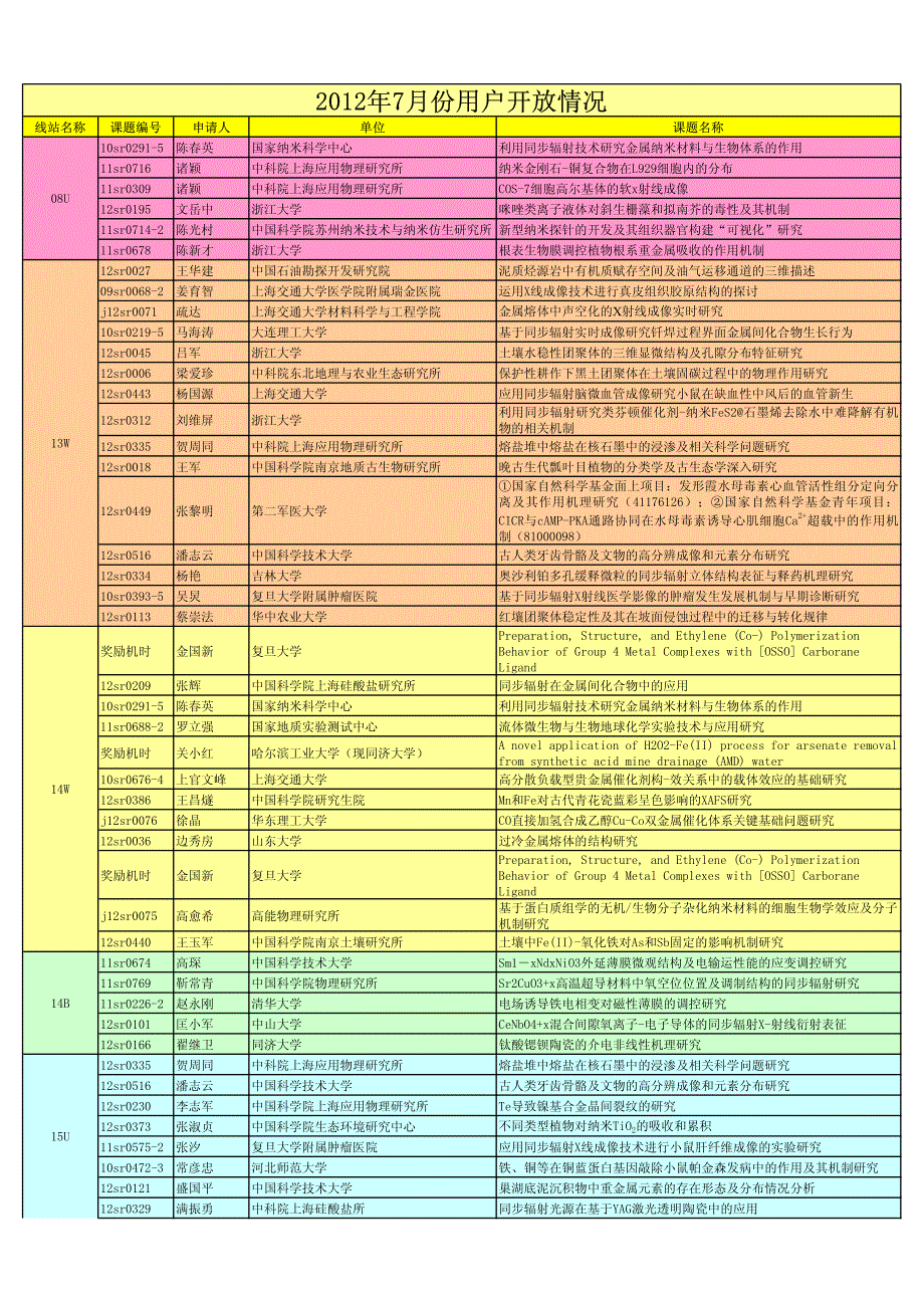 2012年7月份用户开放情况_第1页