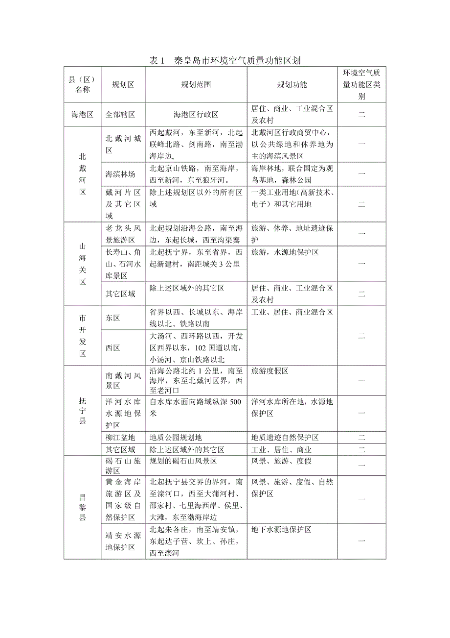 秦皇岛区域划分定位_第1页