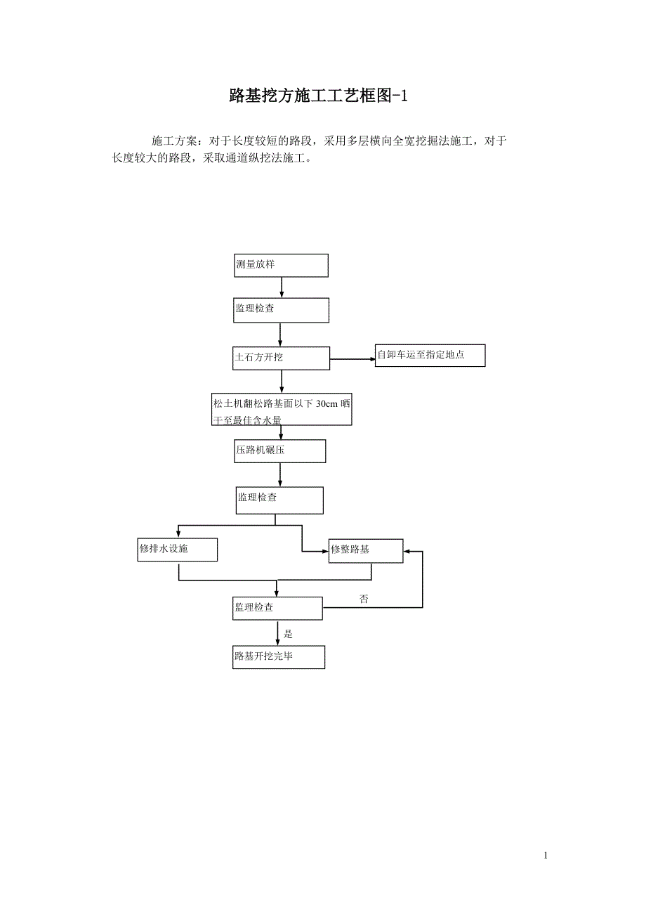 G205南田隧道段施工组织设计(工艺框图)_第1页