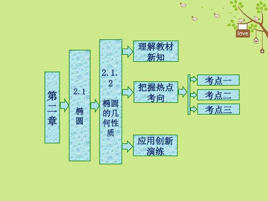 2017-2018学年高中数学 第二章 圆锥曲线与方程 2.1 椭圆 2.1.2 椭圆的几何性质课件 新人教b版选修1-1_第1页