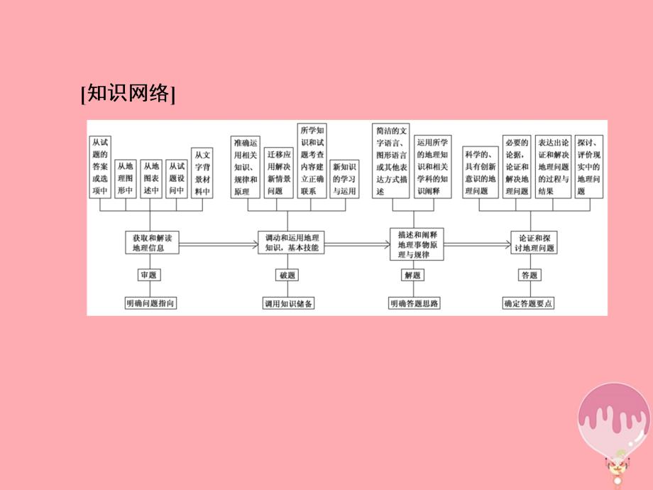 2018版高考地理二轮专题复习第一部分学科能力篇专题一学科四项考核能力1.1.1角度一获取信息能力课件新人教版_第4页