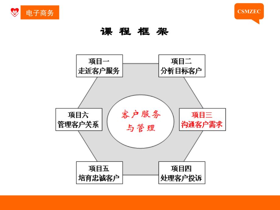 项目三  沟通客户需求(已修改)_第2页