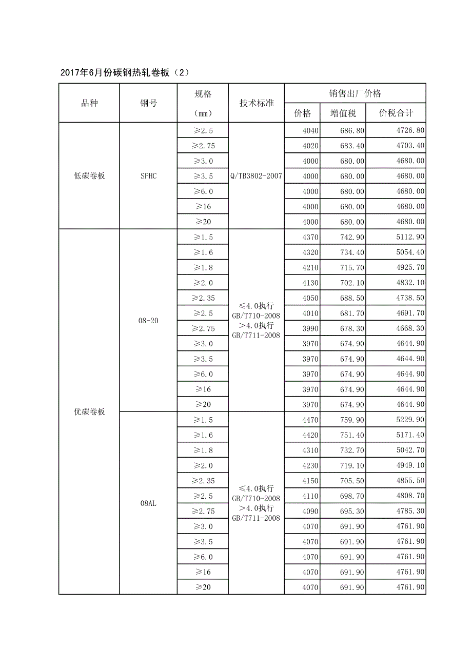 2017年6月份碳钢热轧卷板（1）_第2页