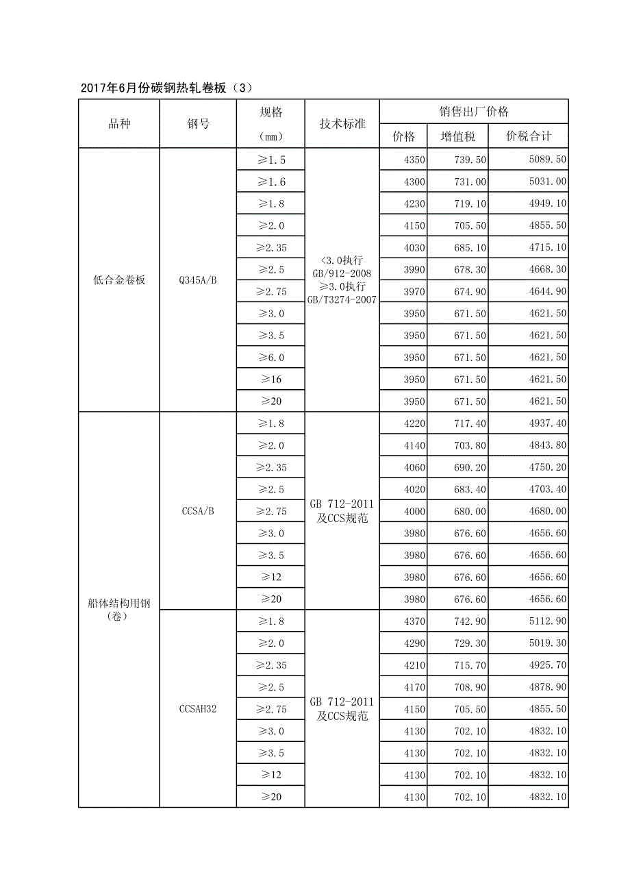 2017年6月份碳钢热轧卷板（1）_第3页