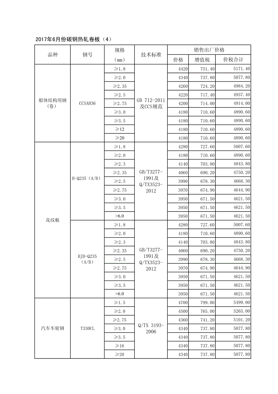 2017年6月份碳钢热轧卷板（1）_第4页