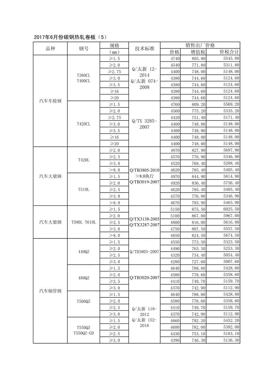 2017年6月份碳钢热轧卷板（1）_第5页