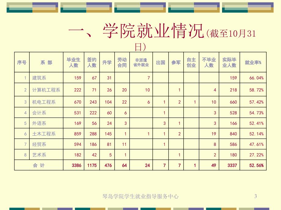 08会计学就业指导讲座——就业政策指导_第3页