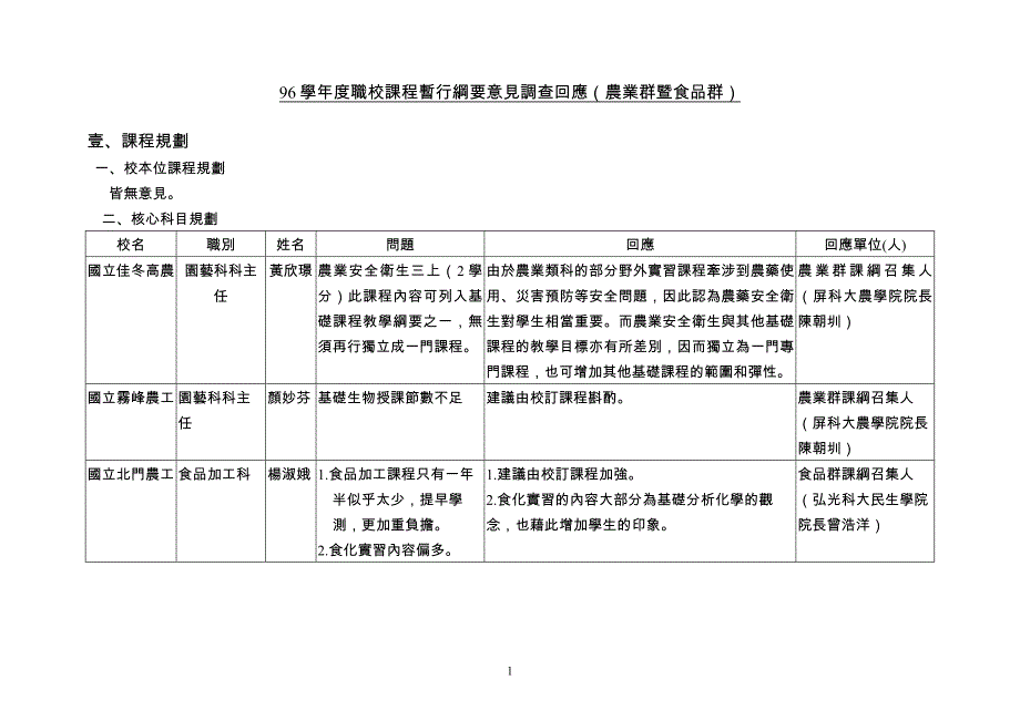 96学年度职校课程暂行纲要意见调查回应（农业群暨食品群）_第1页