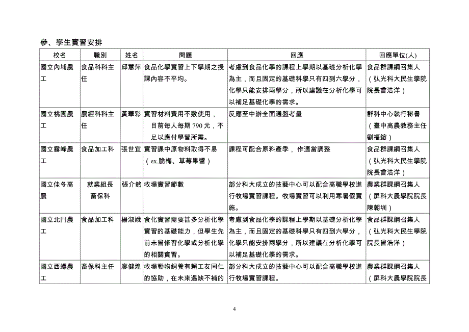 96学年度职校课程暂行纲要意见调查回应（农业群暨食品群）_第4页