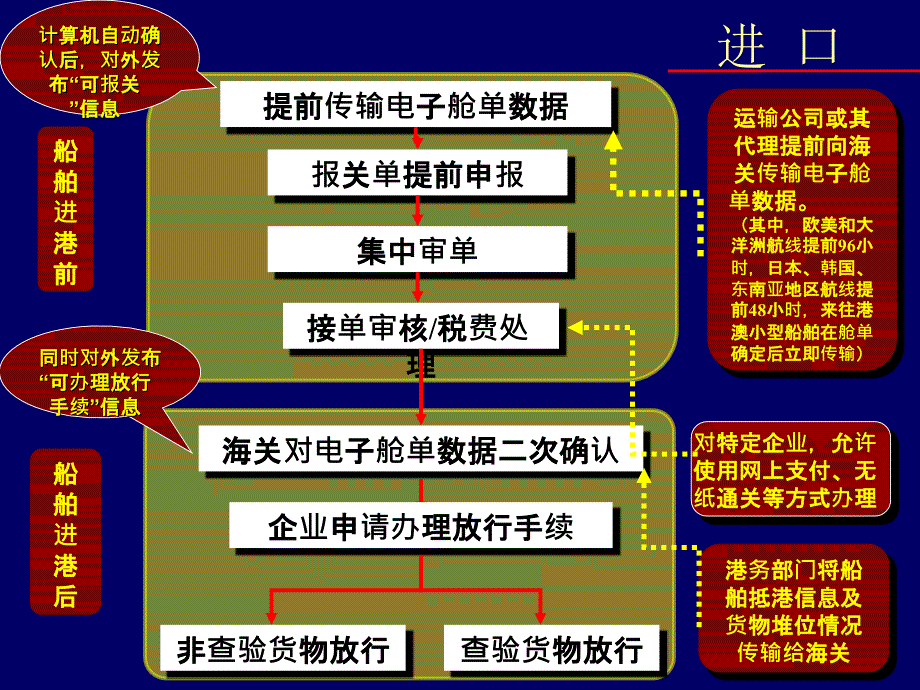 进出口流程 ppt_第2页