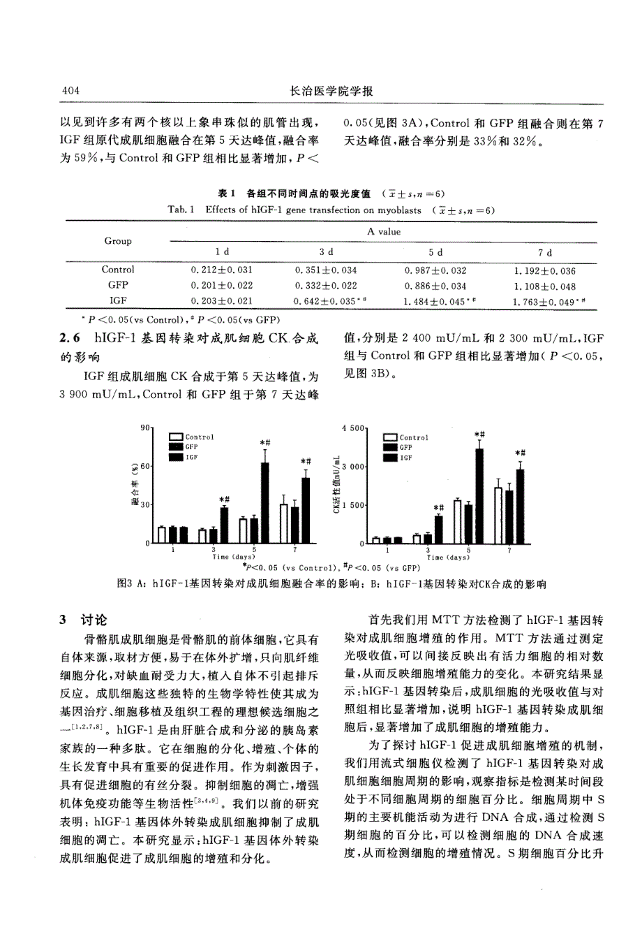 IGF-1基因转染对大鼠成肌细胞增殖和分化的影响_第4页