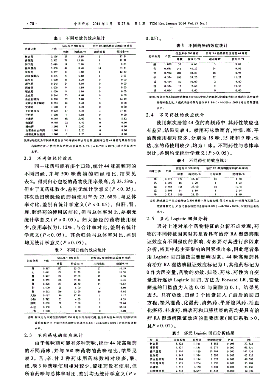 类风湿关节炎湿热痹阻证的用药规律及其Logistic回归模型 (论文)_第3页