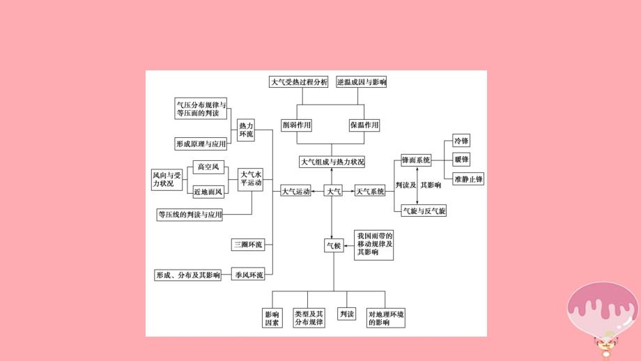 2018年高考地理二轮复习 专题2 大气的运动规律（第1课时）课件_第2页