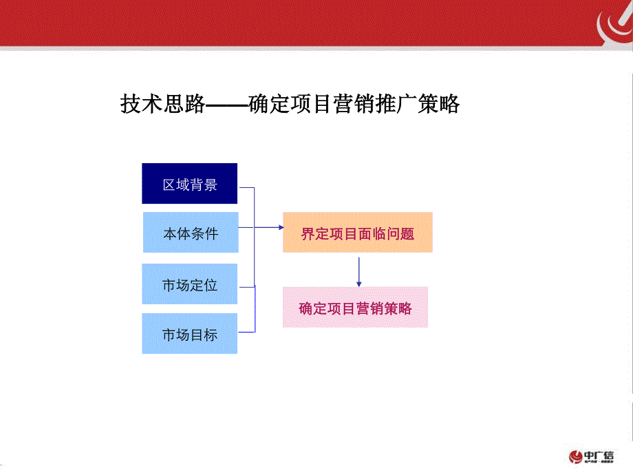 11.23北清项目营销推广策划_第3页