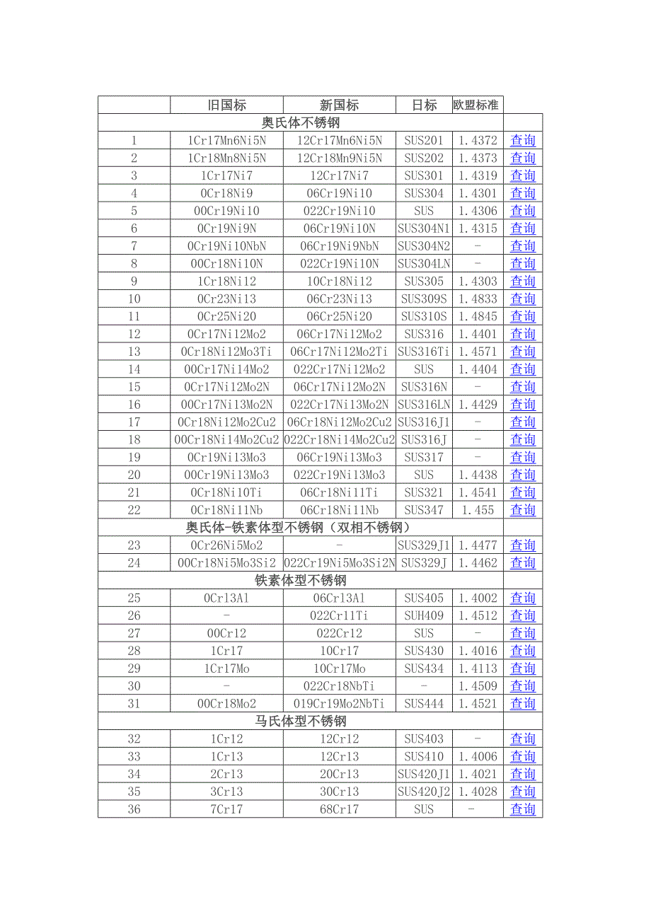 不锈钢新旧焊丝牌号对照_第1页