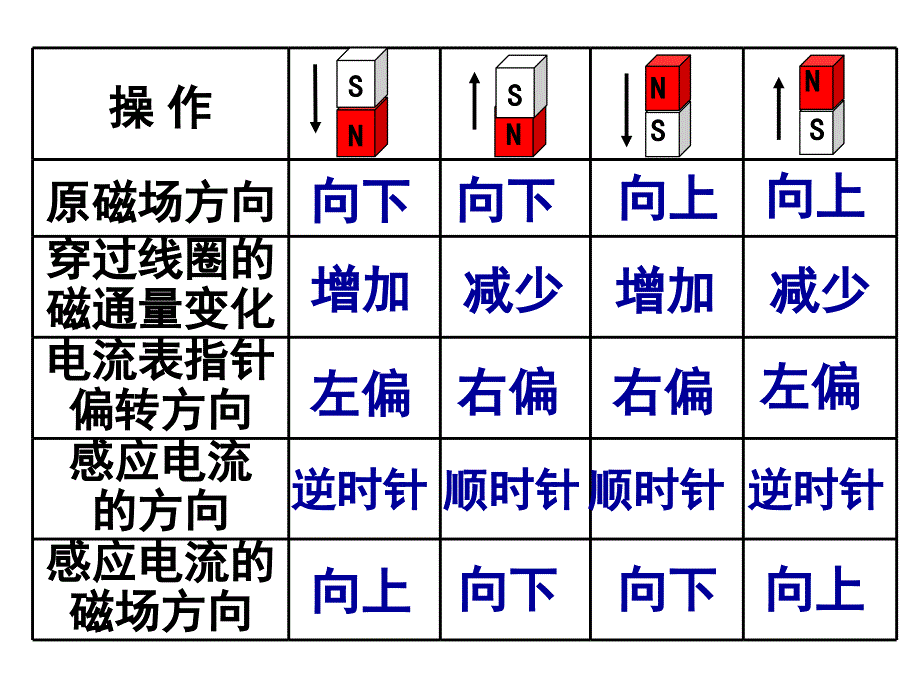 高二物理探究感应电流的方向_第4页