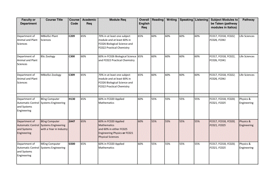 谢菲尔德大学预科升学要求(理工科)_第3页