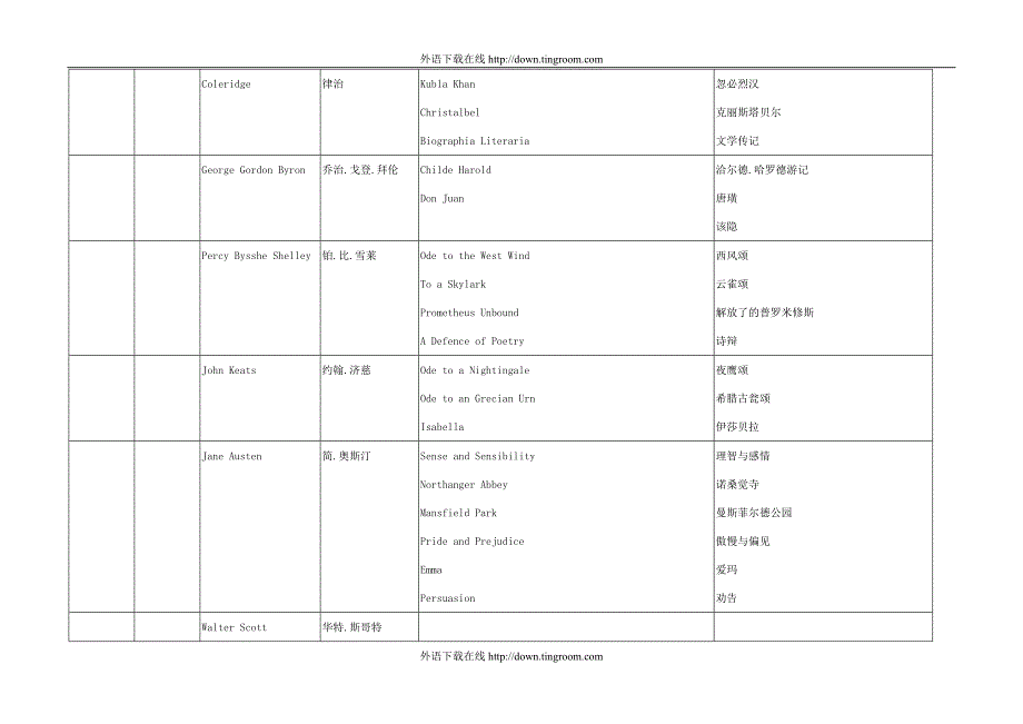 英美文学选读重点一览表_第3页