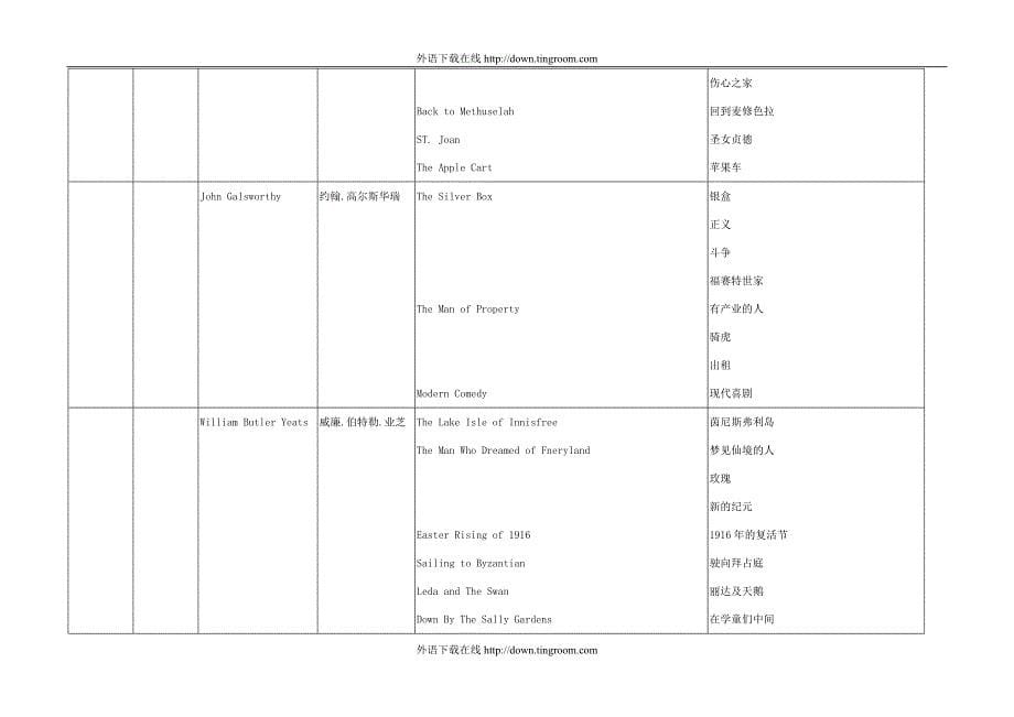 英美文学选读重点一览表_第5页