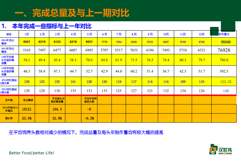 汉世伟2014(1-12)月份经营质量分析报告(dahua公猪站)2015-1-12_第3页