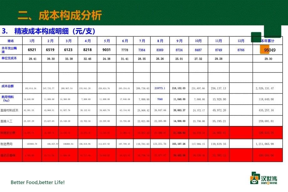 汉世伟2014(1-12)月份经营质量分析报告(dahua公猪站)2015-1-12_第5页