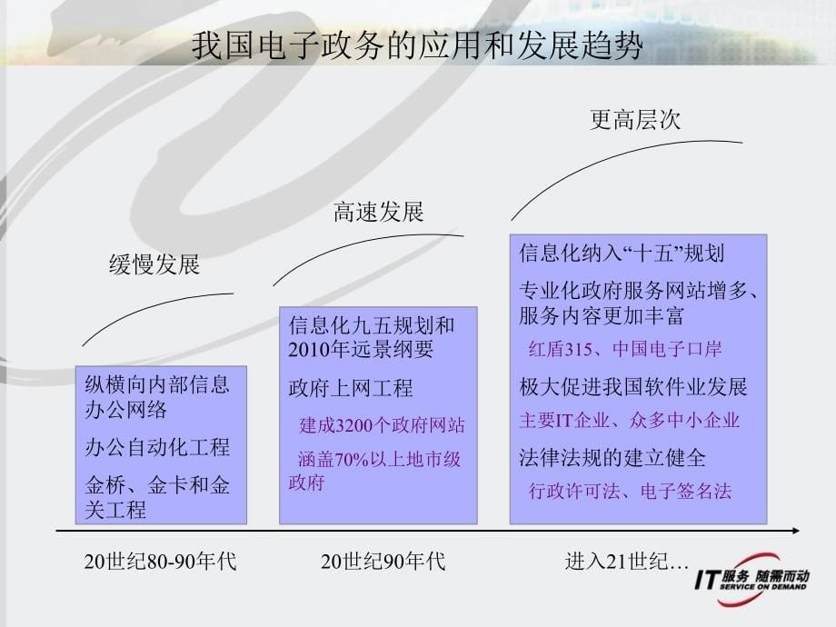 神州数码电子政务解决方案简述_第5页