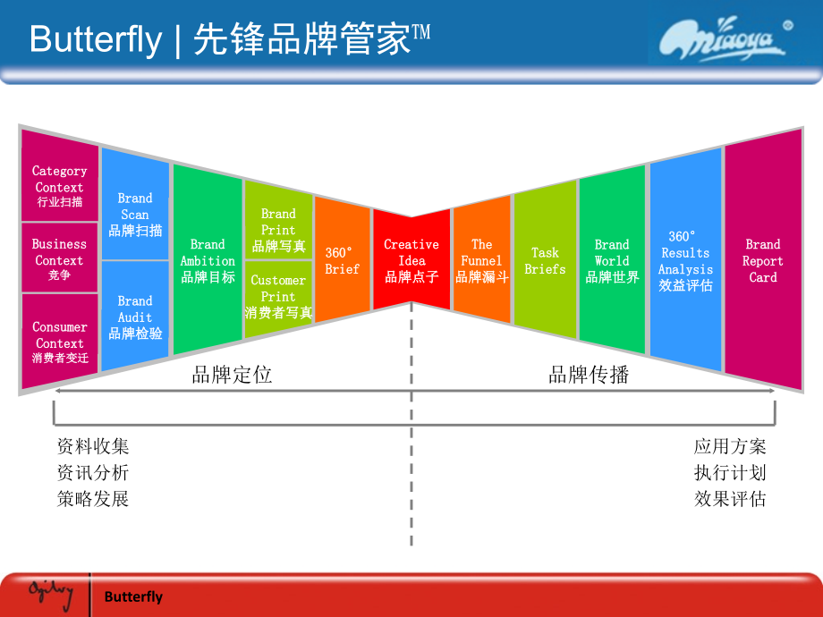 聚祥春实业品牌传播整合规划_第4页