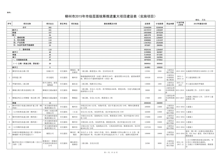 柳州市2015年市级层面统筹推进重大项目建设表（实施项目）_第1页