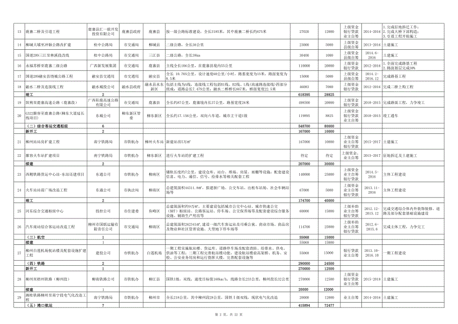 柳州市2015年市级层面统筹推进重大项目建设表（实施项目）_第2页
