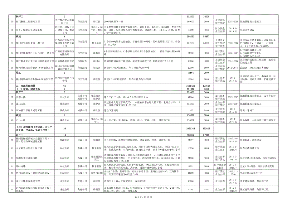 柳州市2015年市级层面统筹推进重大项目建设表（实施项目）_第3页