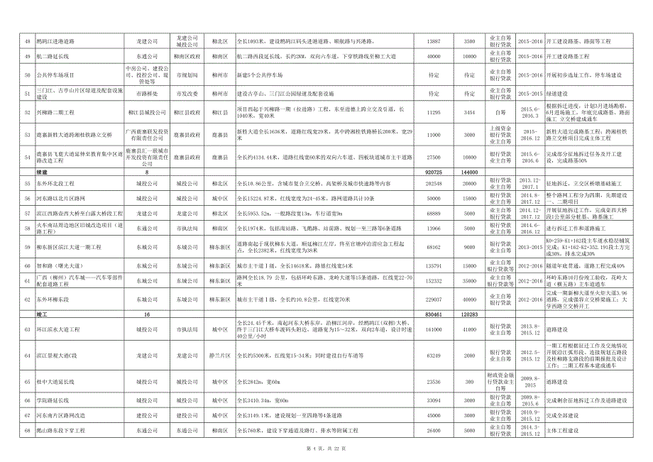 柳州市2015年市级层面统筹推进重大项目建设表（实施项目）_第4页