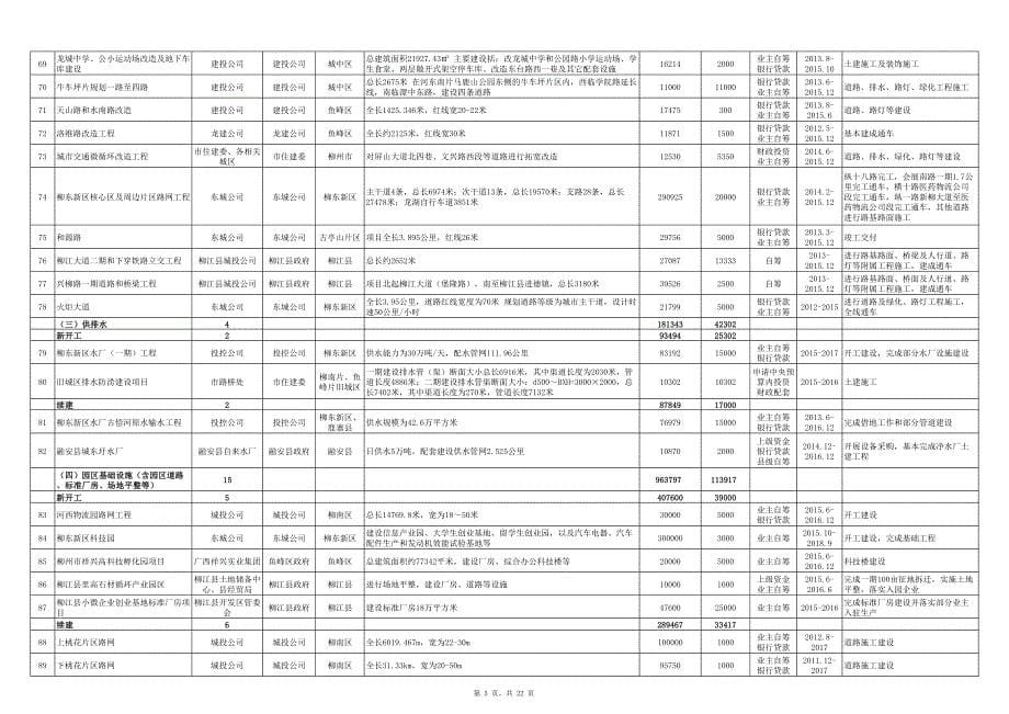 柳州市2015年市级层面统筹推进重大项目建设表（实施项目）_第5页