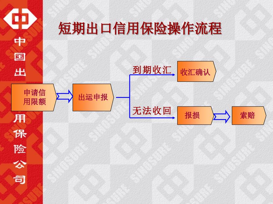 出口信用保险操作介绍--信保通_第4页