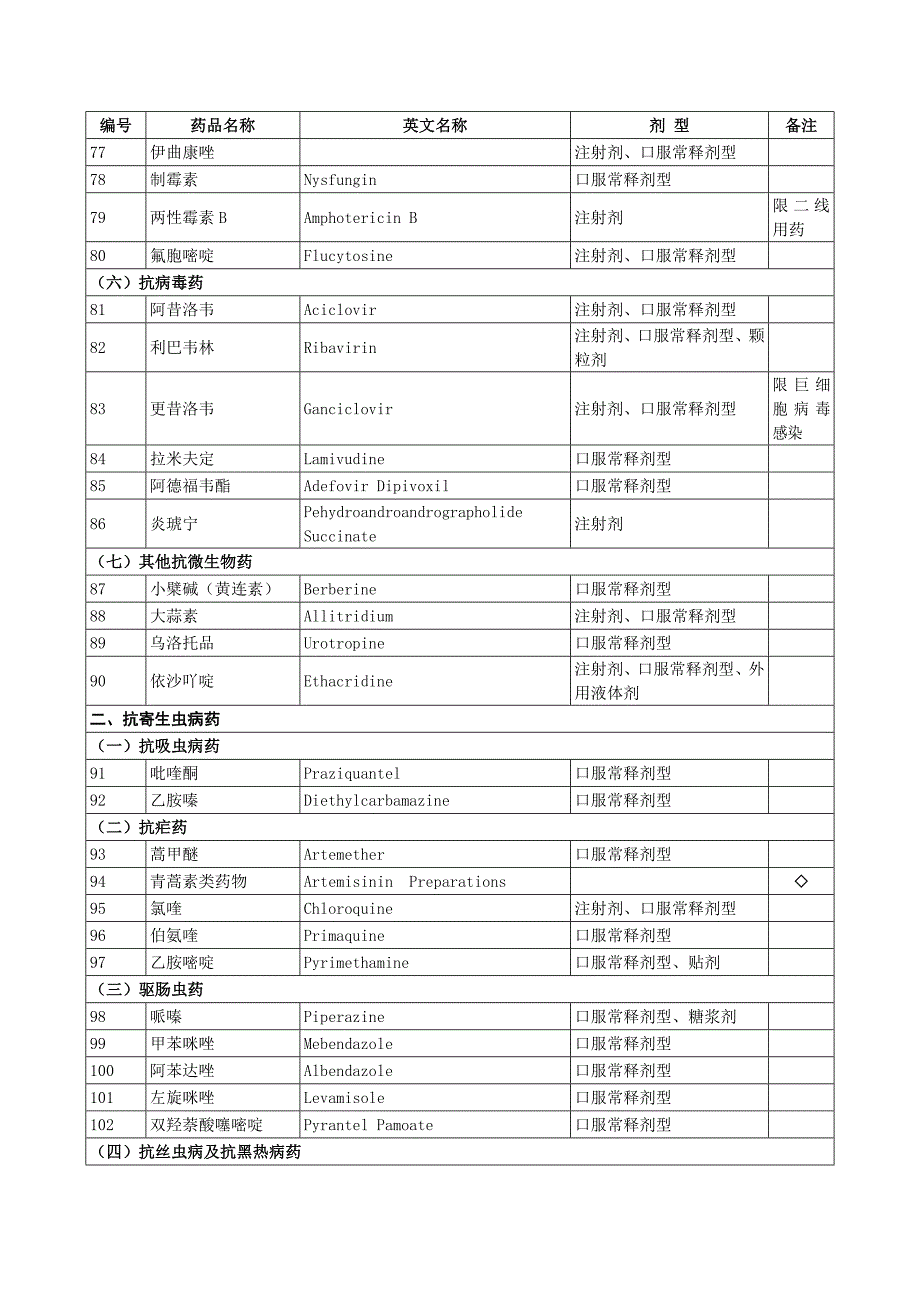 湖北省新型农村合作医疗报销药物目录(县市级)_第4页