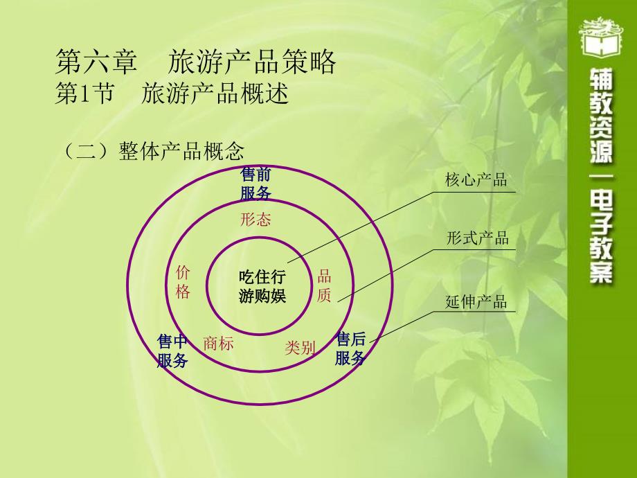 (旅游市场营销学)第六章旅游产品策略_第3页