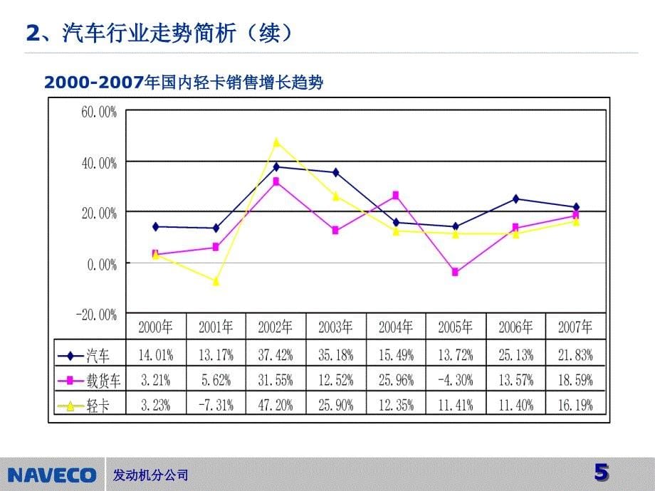 轻型柴油机市场未来发展分析_第5页