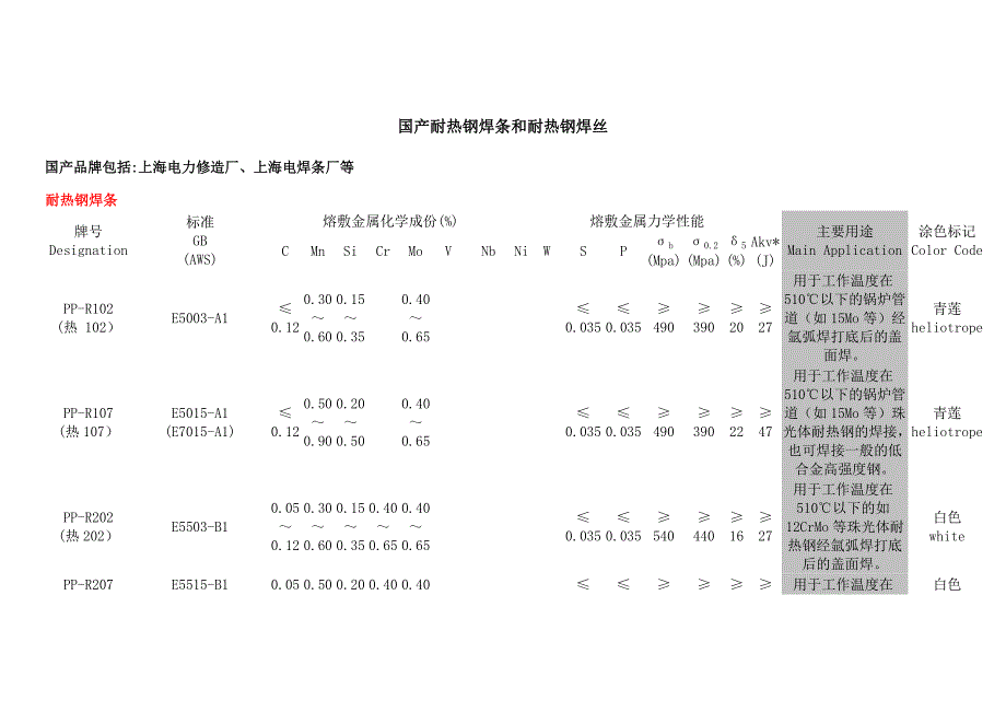 国产耐热钢焊条和耐热钢焊丝_第1页