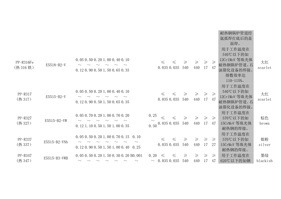 国产耐热钢焊条和耐热钢焊丝_第3页