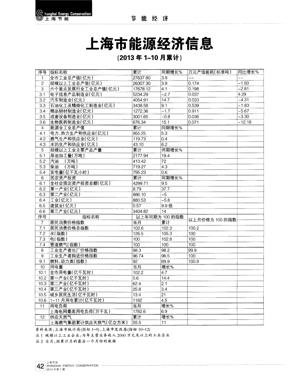 上海市能源经济信息_第1页