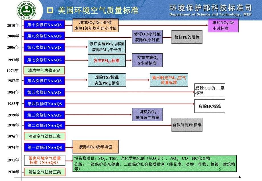 环保部：我国大气环保标准体系现状与展望PPT_第5页