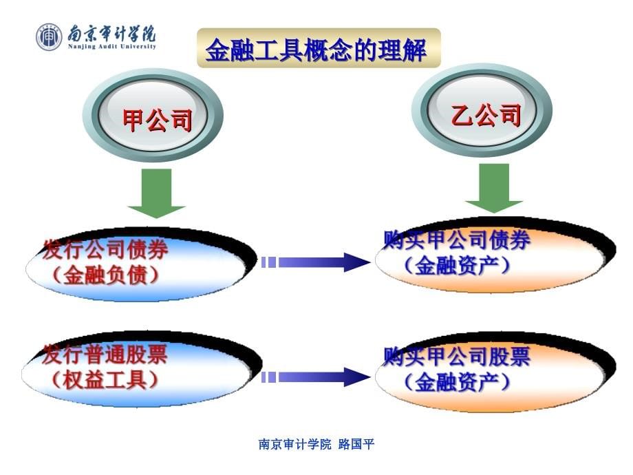 (中级财务会计教学课件)第5章金融资产_第5页