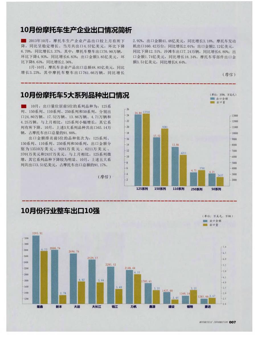 10月份摩托车生产企业出口情况简析_第1页