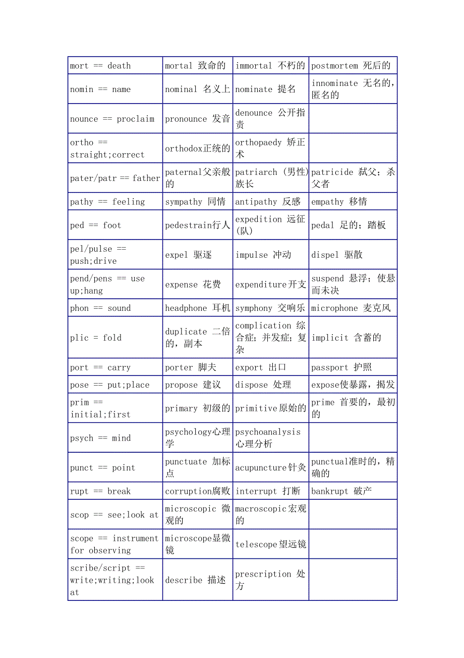 英语常用词根与后缀_第4页